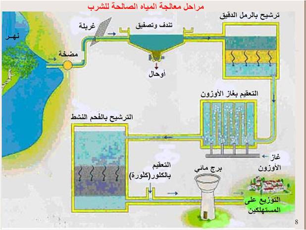 المرحلة الأولى من مراحل تنقية مياه الصرف الصحي