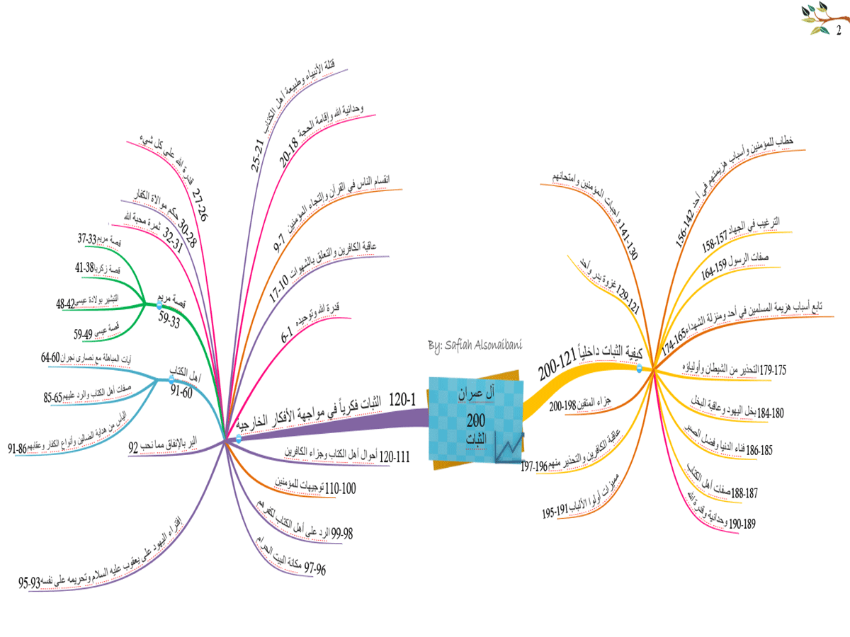 الخريطة الذهنية لسورة ال عمران 20160817 378