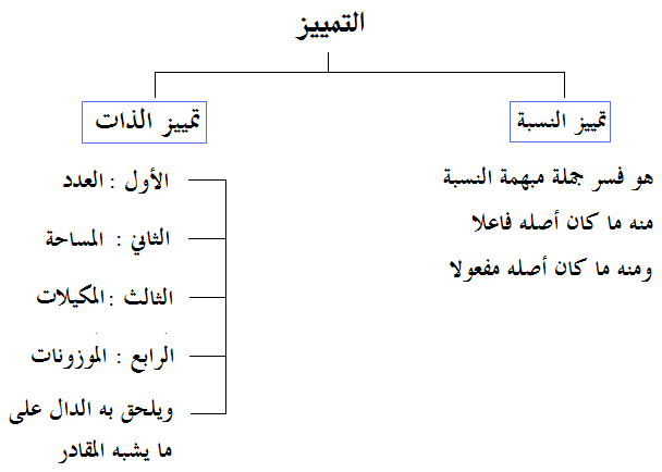 التمييز في اللغة العربية 20160818 392 1