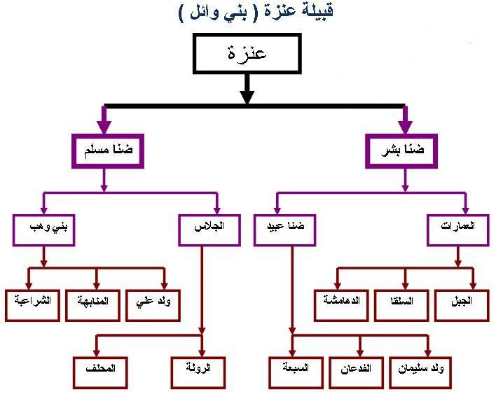 قبيلة عنزه وافخاذها