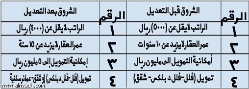 مؤسسة التقاعد قروض