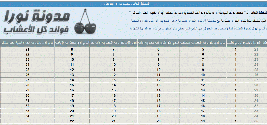 كيف اعرف ايام التبويض عندي