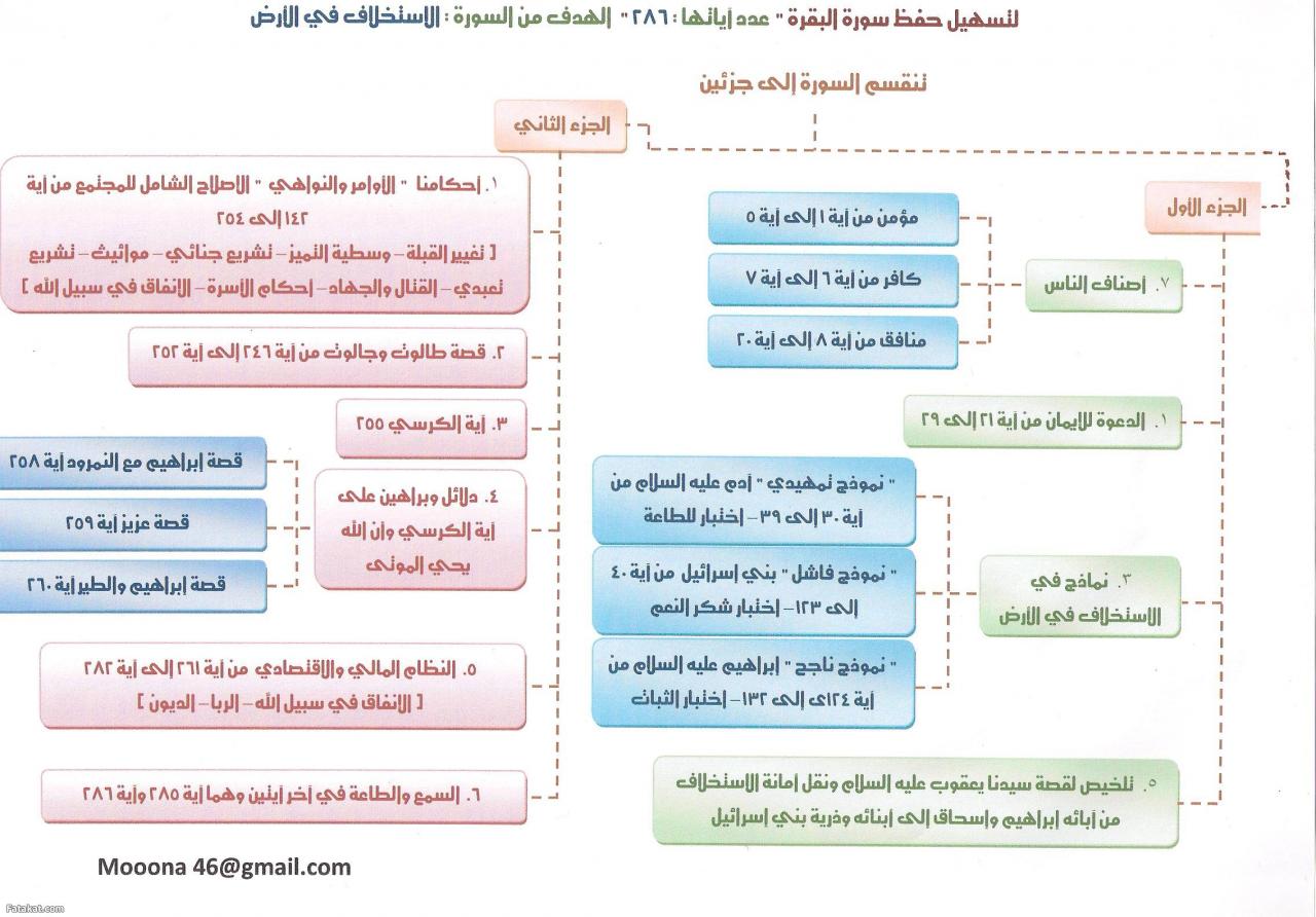 خريطة ذهنية لحفظ سورة البقرة 20160821 339