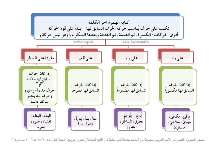 كتابة الهمزة