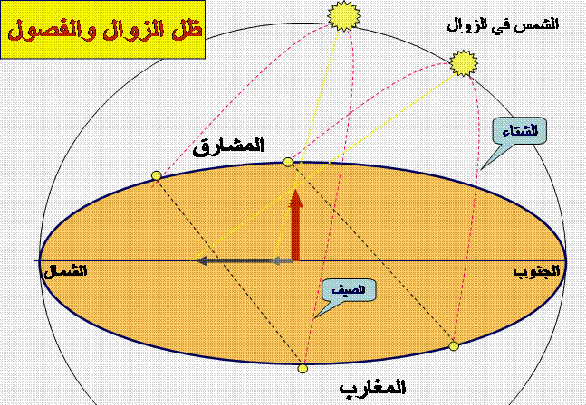 معنى زوال الشمس