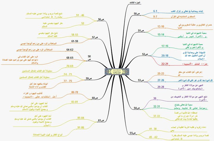 الخريطة الذهنية لسورة ال عمران 20160817 4502