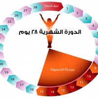 تقدم موعد الدورة الشهرية