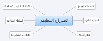 اسباب الصراع