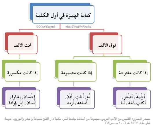 بالصور كتابة الهمزة في اللغة العربية