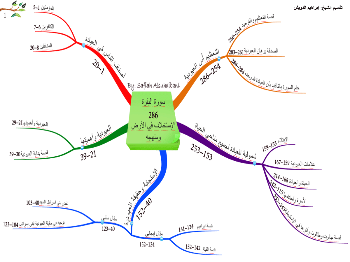 خريطة الذهنية لسورة البقرة 20160819 632