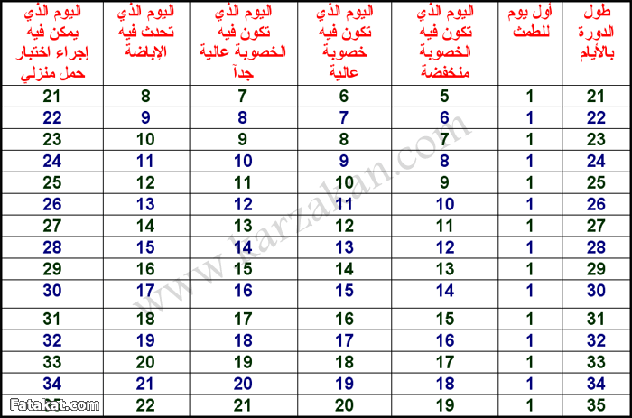 جدول التبويض