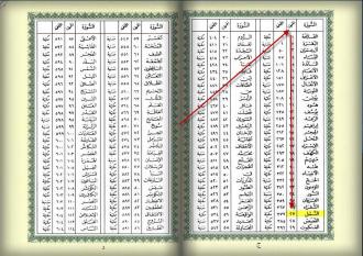 فوائد قراءة سورة البقرة