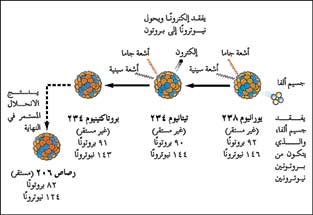 دروس في الكيمياء