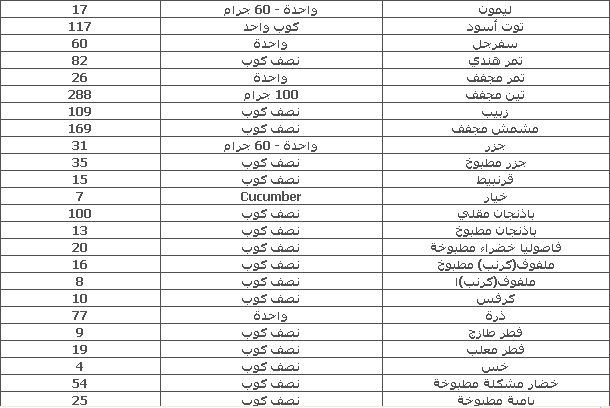 رجيم السعرات الحرارية