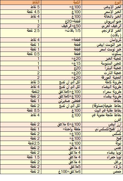 كيفية حساب النقاط في رجيم النقاط 20160820 2045