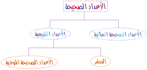 بحث عن الاعداد الطبيعية