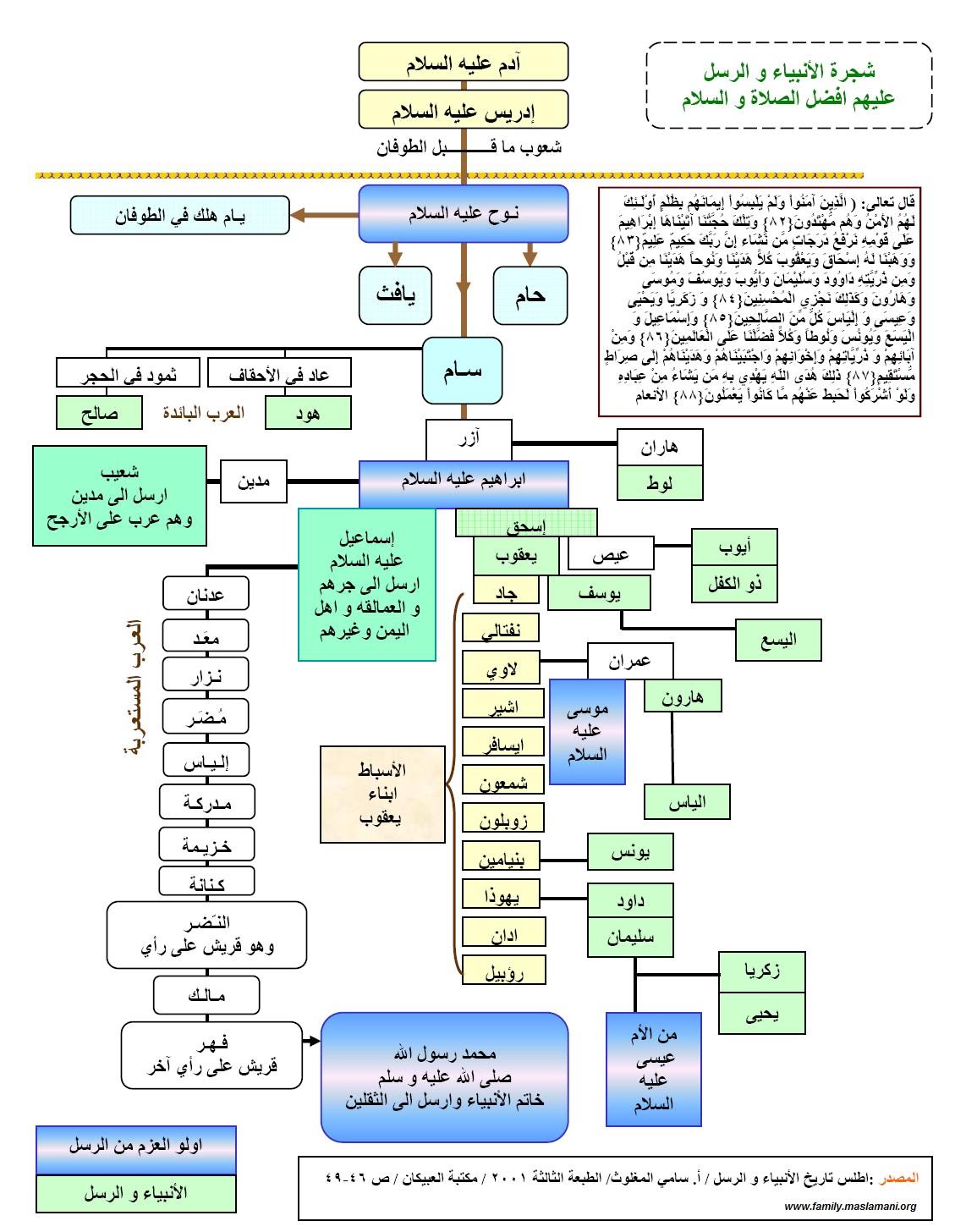 اسماء انبياء بني اسرائيل