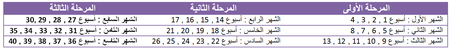 سبع اسابيع من الحمل يعني كم شهر