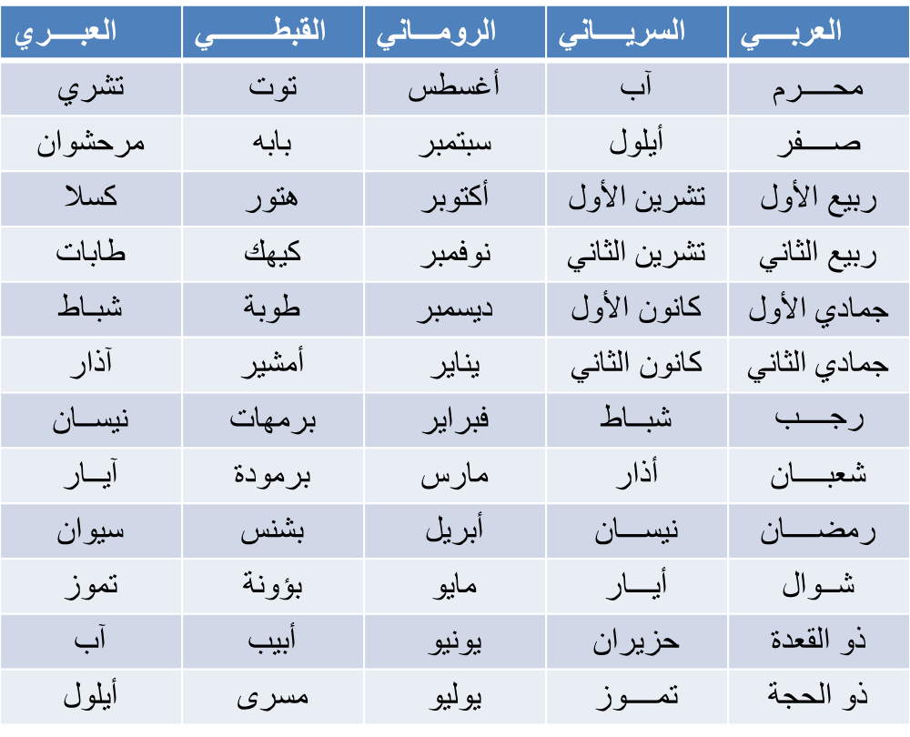 الشهور السريانية