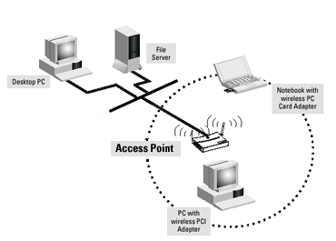 بالصور طريقة عمل Access Point