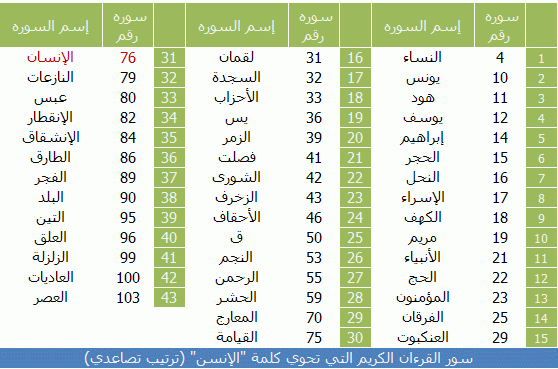 بالصور كم سورة في القران الكريم