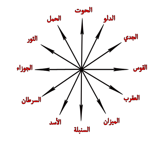 توافقات الابراج