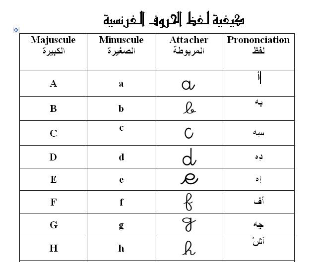 ترجمة الحروف الفرنسية الى العربية