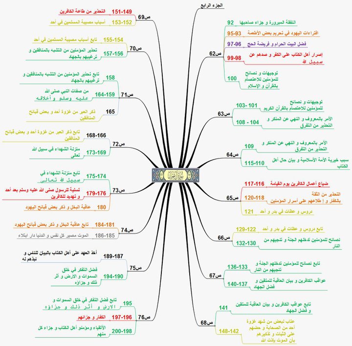 الخريطة الذهنية لسورة ال عمران 20160817 4503