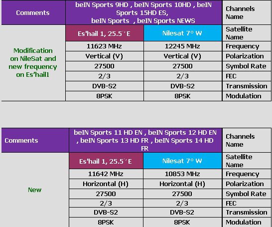 بالصور تردد قناة Bein Sport News