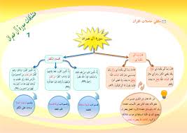 الخريطة الذهنية لسورة ال عمران