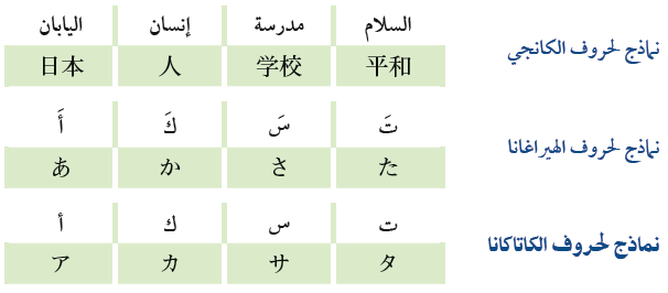 تعلم حروف الكانجي اليابانية